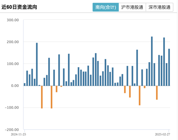 股票配资中心 再买168亿港元！南向资金今年净流入港股已超2600亿港元