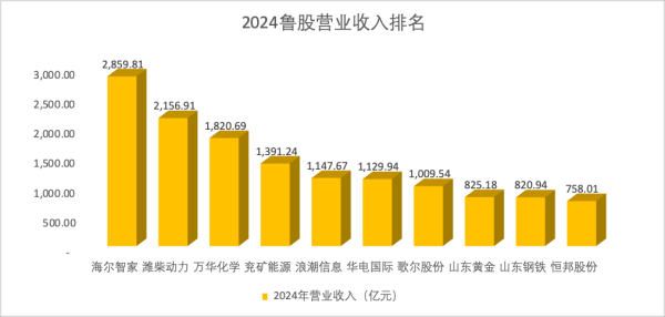 炒股配资最新 山东上市公司2024成绩单：八成业绩飘红，海尔智家跃升“盈利王”