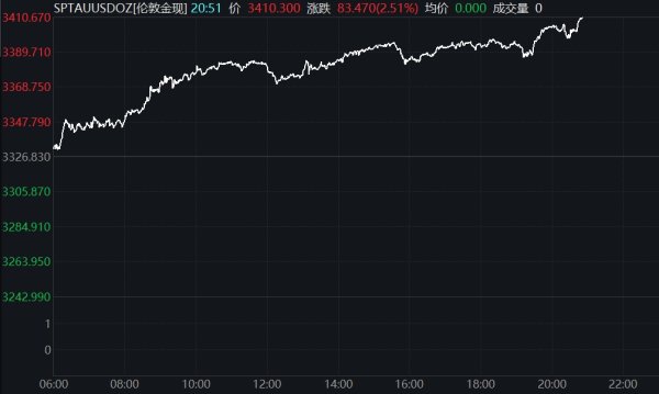 配资选股 WTI原油日内跌超1%